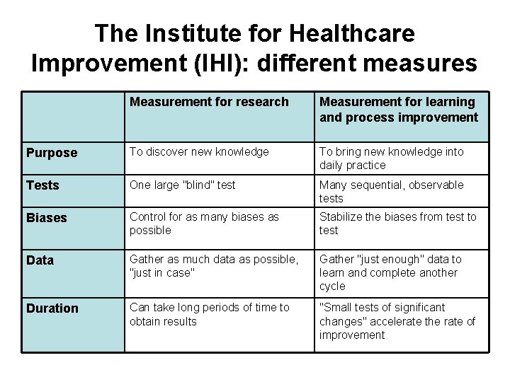 The Institute for Healthcare Improvement (IHI): different measures Measurement for research Measurement for learning