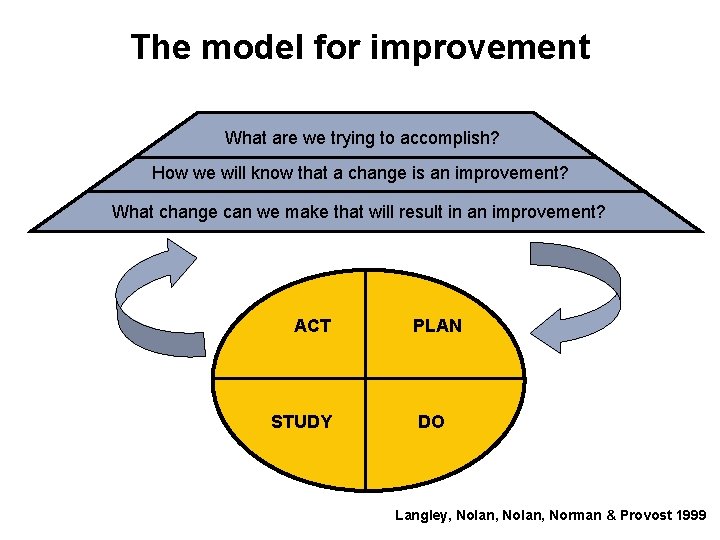 The model for improvement What are we trying to accomplish? How we will know