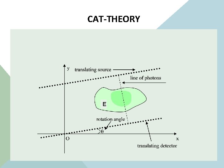  CAT-THEORY Theoretical model FBP (continuous operators) E 