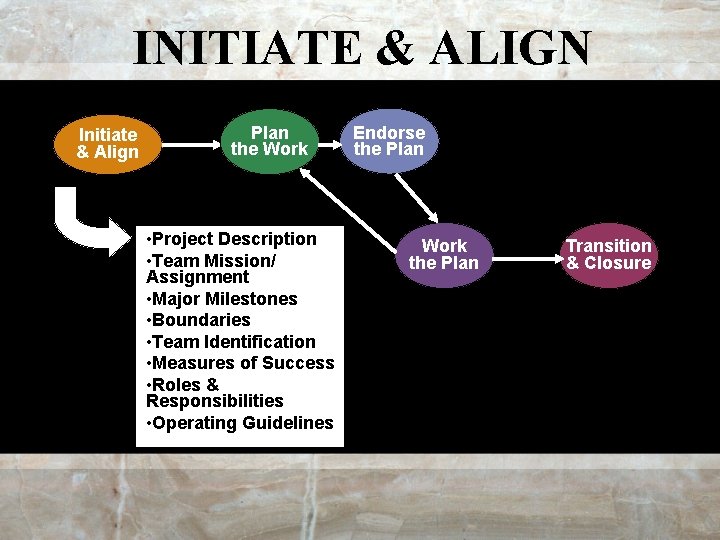 INITIATE & ALIGN Initiate & Align Plan the Work • Project Description • Team