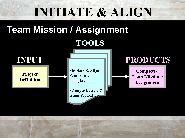 INITIATE & ALIGN Team Mission / Assignment TOOLS INPUT Project Definition PRODUCTS §Initiate &