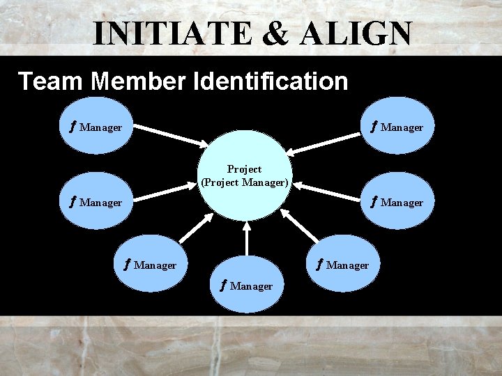 INITIATE & ALIGN Team Member Identification ¦ Manager Project (Project Manager) ¦ Manager ¦