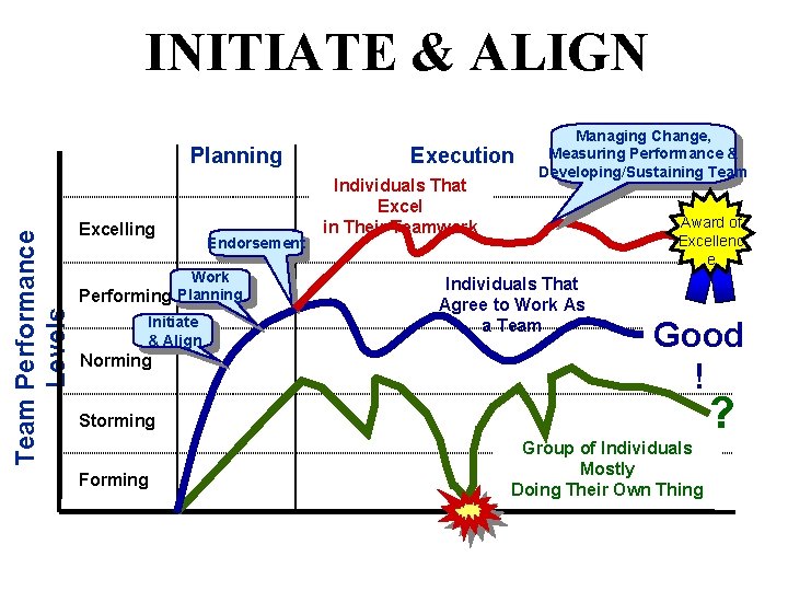 INITIATE & ALIGN Team Performance Levels Planning Excelling Endorsement Work Performing Planning Initiate &