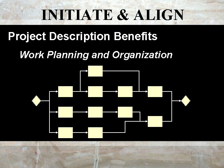 INITIATE & ALIGN Project Description Benefits Work Planning and Organization 