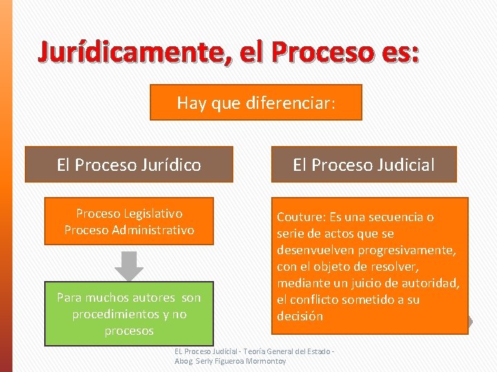 Jurídicamente, el Proceso es: Hay que diferenciar: El Proceso Jurídico Proceso Legislativo Proceso Administrativo