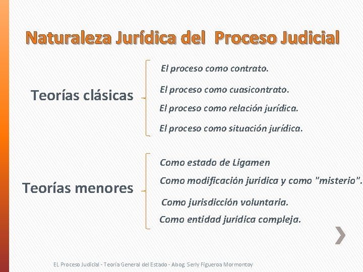 Naturaleza Jurídica del Proceso Judicial El proceso como contrato. Teorías clásicas El proceso como