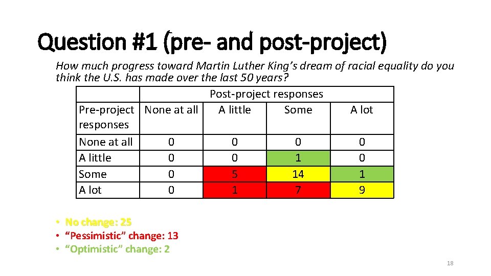 Question #1 (pre- and post-project) How much progress toward Martin Luther King’s dream of