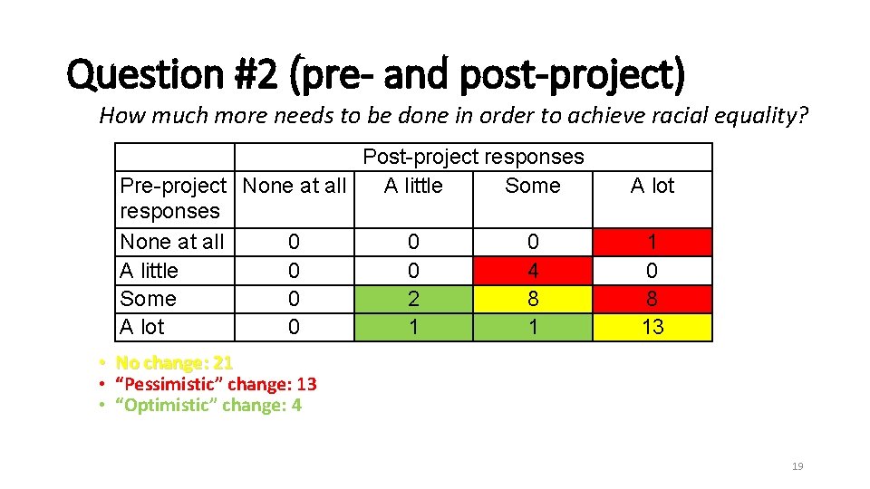 Question #2 (pre- and post-project) How much more needs to be done in order