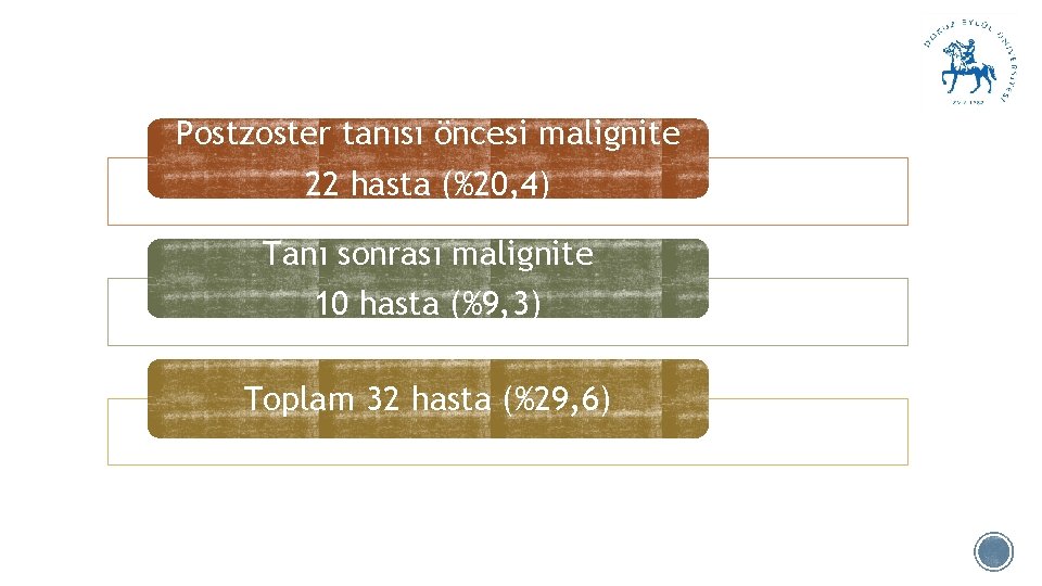 Postzoster tanısı öncesi malignite 22 hasta (%20, 4) Tanı sonrası malignite 10 hasta (%9,