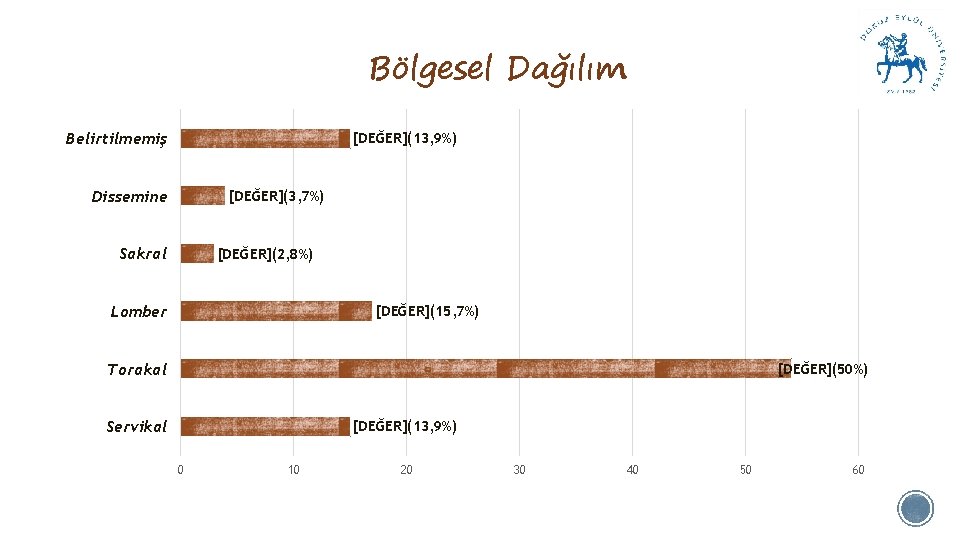 Bölgesel Dağılım Belirtilmemiş [DEĞER](13, 9%) Dissemine [DEĞER](3, 7%) Sakral [DEĞER](2, 8%) Lomber [DEĞER](15, 7%)