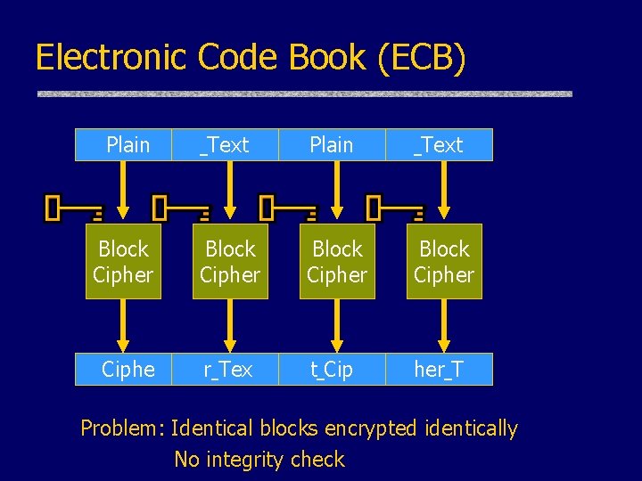 Electronic Code Book (ECB) Plain Text Block Cipher Ciphe r Tex t Cip her Electronic Code Book (ECB) Plain Text Block Cipher Ciphe r Tex t Cip her