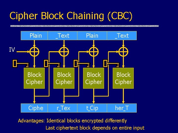 Cipher Block Chaining (CBC) Plain Text Block Cipher Ciphe r Tex t Cip her Cipher Block Chaining (CBC) Plain Text Block Cipher Ciphe r Tex t Cip her