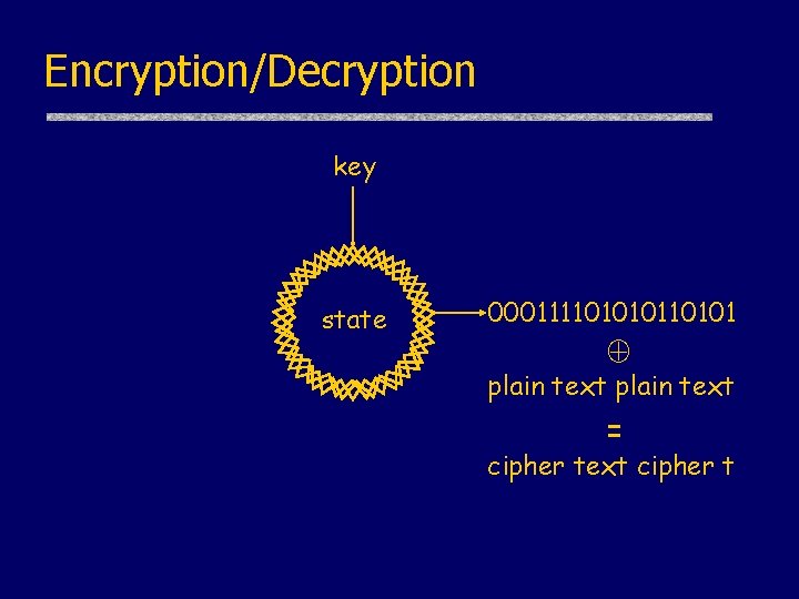 Encryption/Decryption key state 0001111010101 plain text = cipher text cipher t Encryption/Decryption key state 0001111010101 plain text = cipher text cipher t