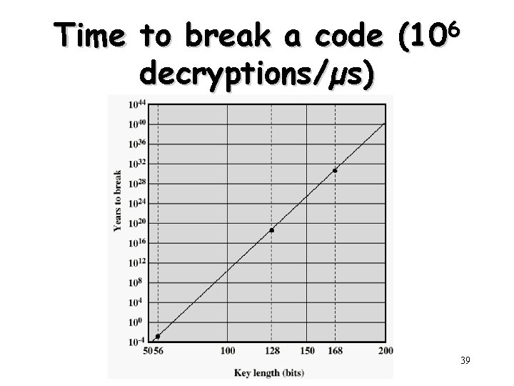 Time to break a code (106 decryptions/µs) 39 
