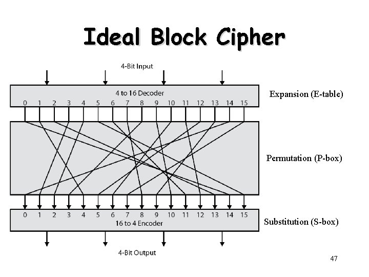 Ideal Block Cipher Expansion (E-table) Permutation (P-box) Substitution (S-box) 47 