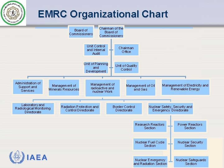 EMRC Organizational Chart Board of Commissioners Administration of Support and Services Management of Minerals