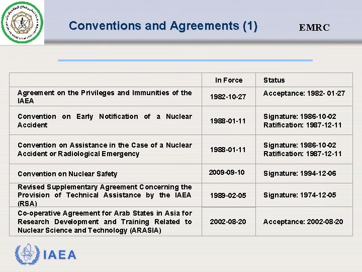 Conventions and Agreements (1) In Force EMRC Status Agreement on the Privileges and Immunities