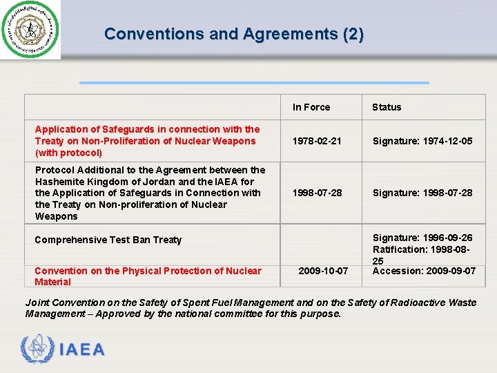 Conventions and Agreements (2) In Force Status Application of Safeguards in connection with the