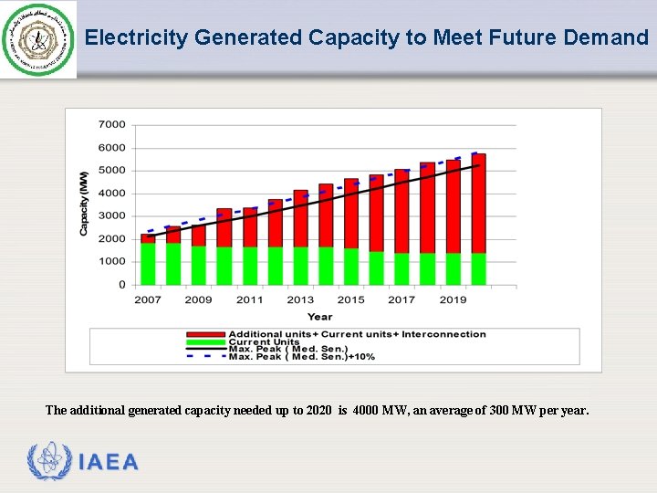 Electricity Generated Capacity to Meet Future Demand The additional generated capacity needed up to