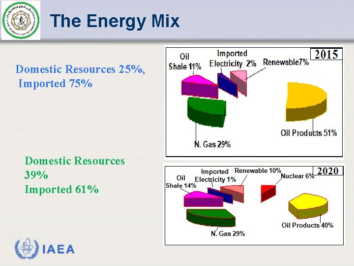 The Energy Mix Domestic Resources 25%, Imported 75% Domestic Resources 39% Imported 61% IAEA