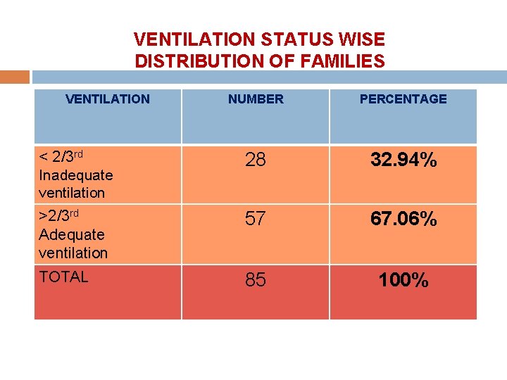 VENTILATION STATUS WISE DISTRIBUTION OF FAMILIES VENTILATION NUMBER PERCENTAGE < 2/3 rd Inadequate ventilation