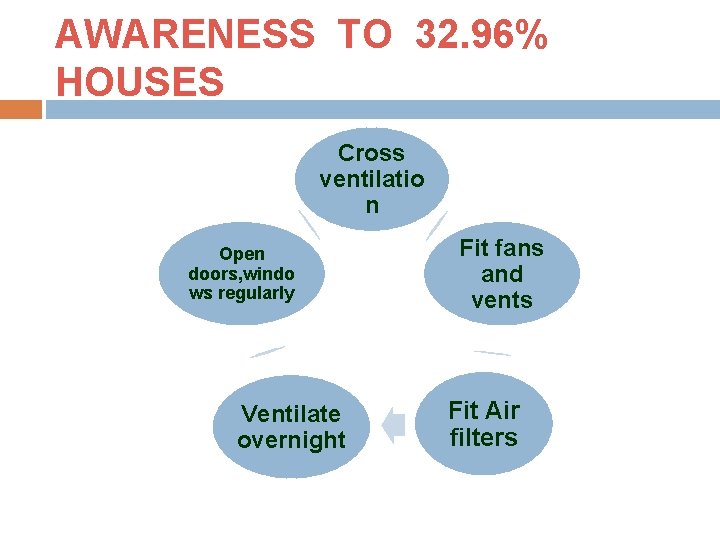 AWARENESS TO 32. 96% HOUSES Cross ventilatio n Open doors, windo ws regularly Ventilate