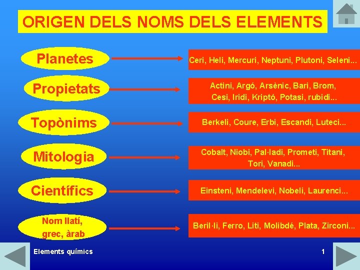 ORIGEN DELS NOMS DELS ELEMENTS Planetes Ceri, Heli, Mercuri, Neptuni, Plutoni, Seleni. . .