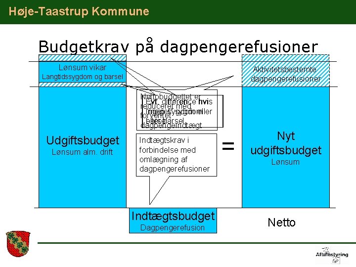 Høje-Taastrup Kommune Budgetkrav på dagpengerefusioner Aktivitetsbestemte dagpengerefusioner Lønsum vikar Langtidssygdom og barsel Nettobudgettet er