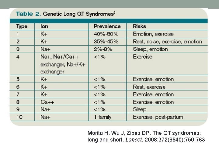 Morita H, Wu J, Zipes DP. The QT syndromes: long and short. Lancet. 2008;