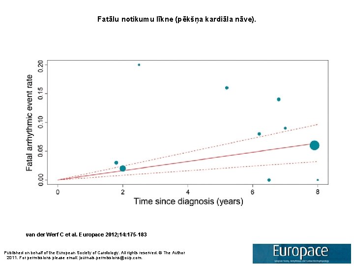 Fatālu notikumu līkne (pēkšņa kardiāla nāve). van der Werf C et al. Europace 2012;