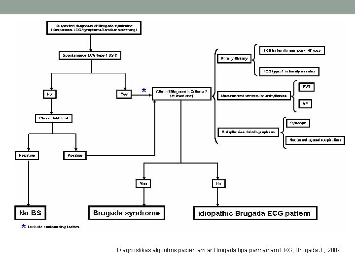 Diagnostikas algoritms pacientam ar Brugada tipa pārmaiņām EKG, Brugada J. , 2009 