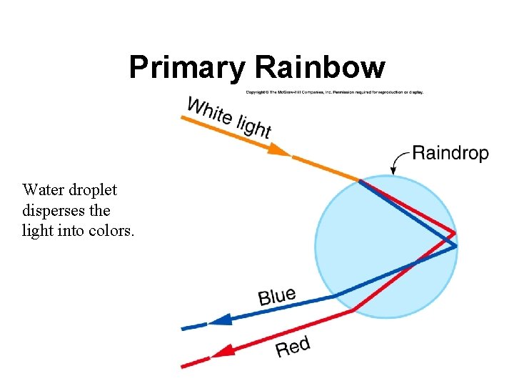 Primary Rainbow Water droplet disperses the light into colors. 