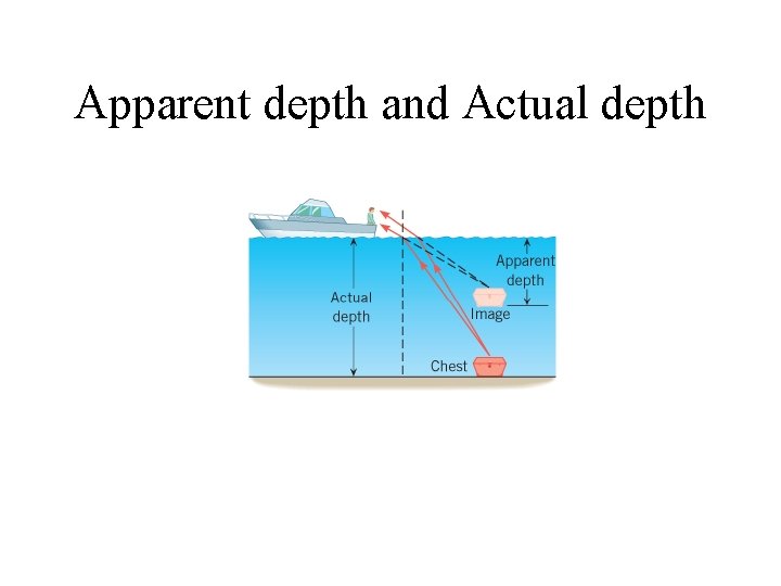 Apparent depth and Actual depth 