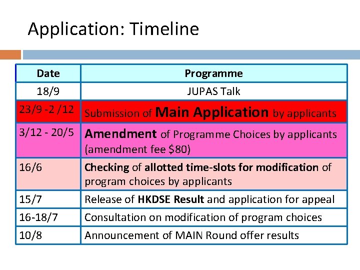 Application: Timeline Date Programme 18/9 JUPAS Talk 23/9 -2 /12 Submission of Main Application