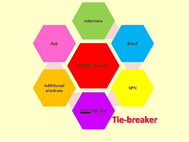 interview Ap. L Band HKDSE Results Additional electives SPN OEA/SRR/SLP Tie-breaker 