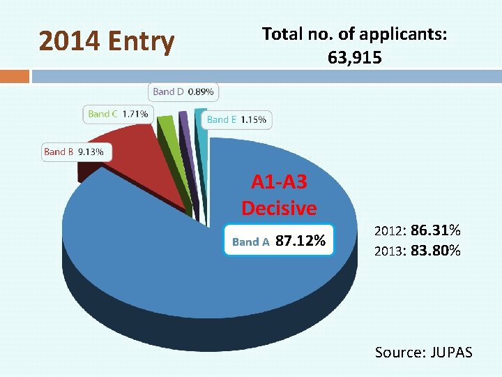 2014 Entry Total no. of applicants: 63, 915 A 1 -A 3 Decisive Band