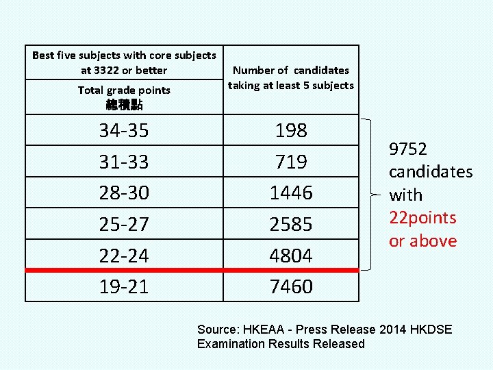 Best five subjects with core subjects at 3322 or better Total grade points 總積點