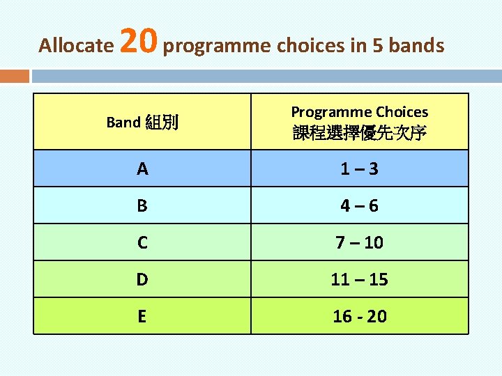 Allocate 20 programme choices in 5 bands Band 組別 Programme Choices 課程選擇優先次序 A 1–