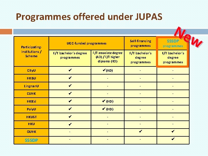 Programmes offered under JUPAS UGC-funded programmes Ne w SSSDP Self-financing programmes Participatinginstitutions / Scheme