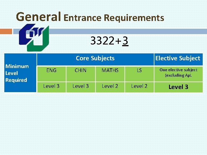 General Entrance Requirements 3322+3 Core Subjects Minimum Level Required Elective Subject ENG CHIN MATHS