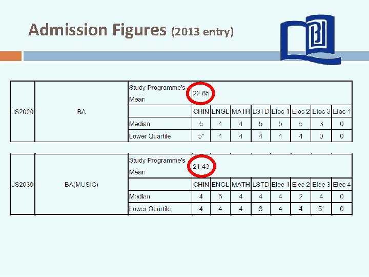 Admission Figures (2013 entry) 