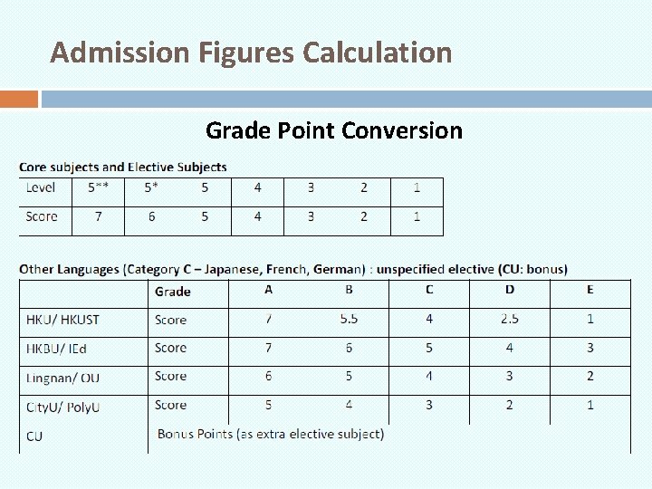 Admission Figures Calculation Grade Point Conversion 