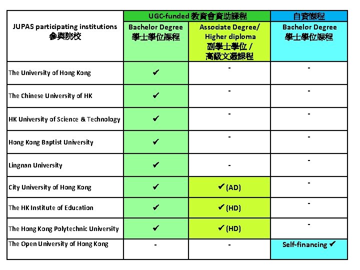 JUPAS participating institutions 參與院校 UGC-funded 教資會資助課程 Bachelor Degree Associate Degree/ Higher diploma 學士學位課程 副學士學位