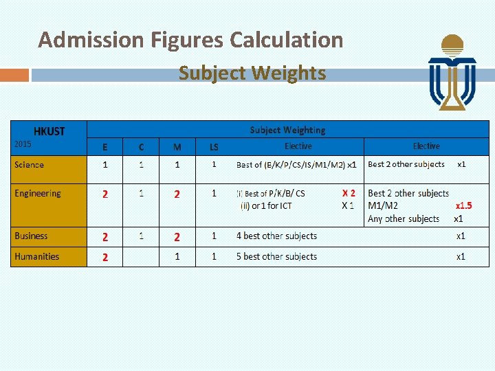 Admission Figures Calculation Subject Weights 