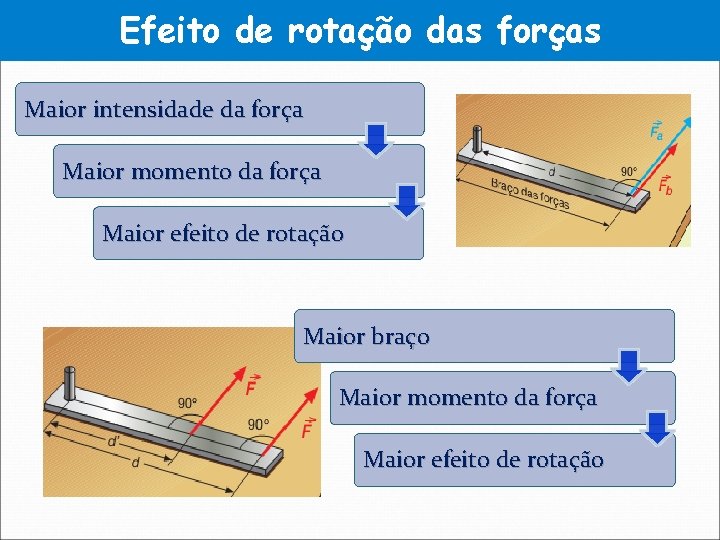 Efeito de rotação das forças Maior intensidade da força Maior momento da força Maior