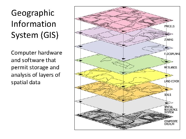 Geographic Information System (GIS) Computer hardware and software that permit storage and analysis of