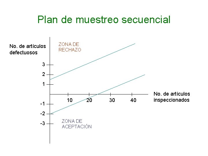 Plan de muestreo secuencial No. de artículos defectuosos ZONA DE RECHAZO 3 2 1