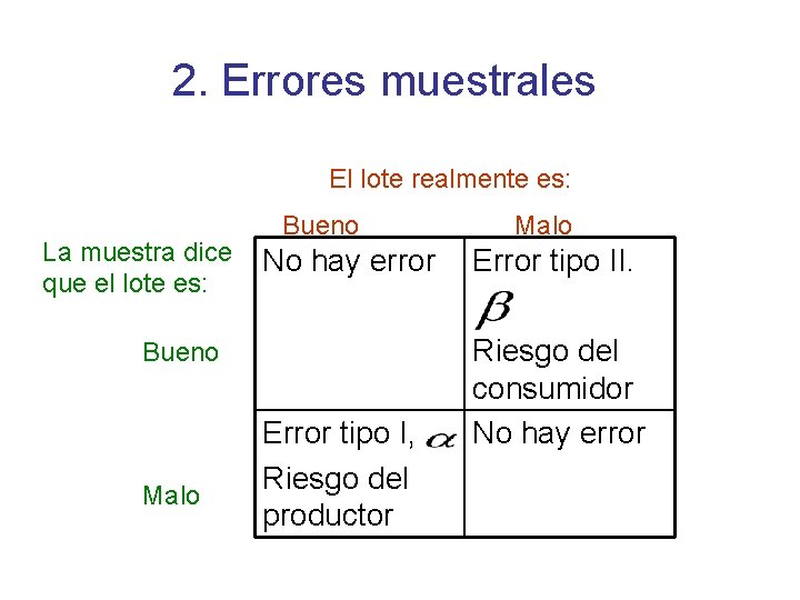 2. Errores muestrales El lote realmente es: La muestra dice que el lote es: