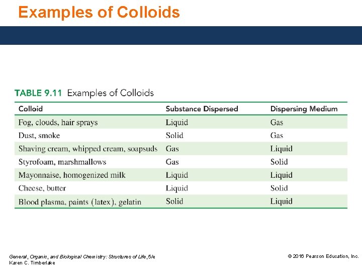 Examples of Colloids General, Organic, and Biological Chemistry: Structures of Life, 5/e Karen C.