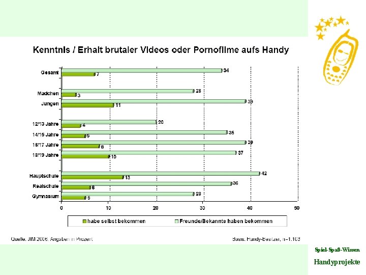 Spiel-Spaß-Wissen Handyprojekte 